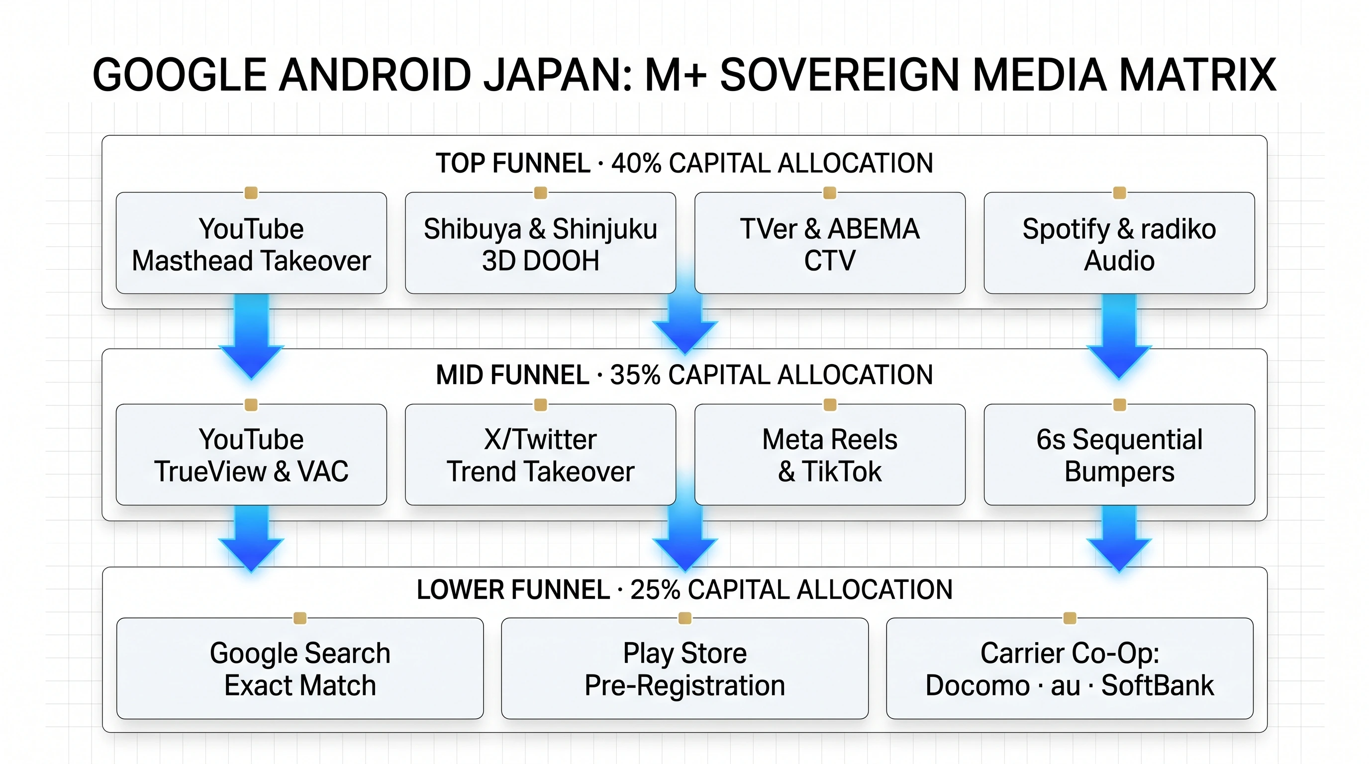 Google Android Japan: $20M+ Full-Funnel Sovereign Media Allocation Matrix