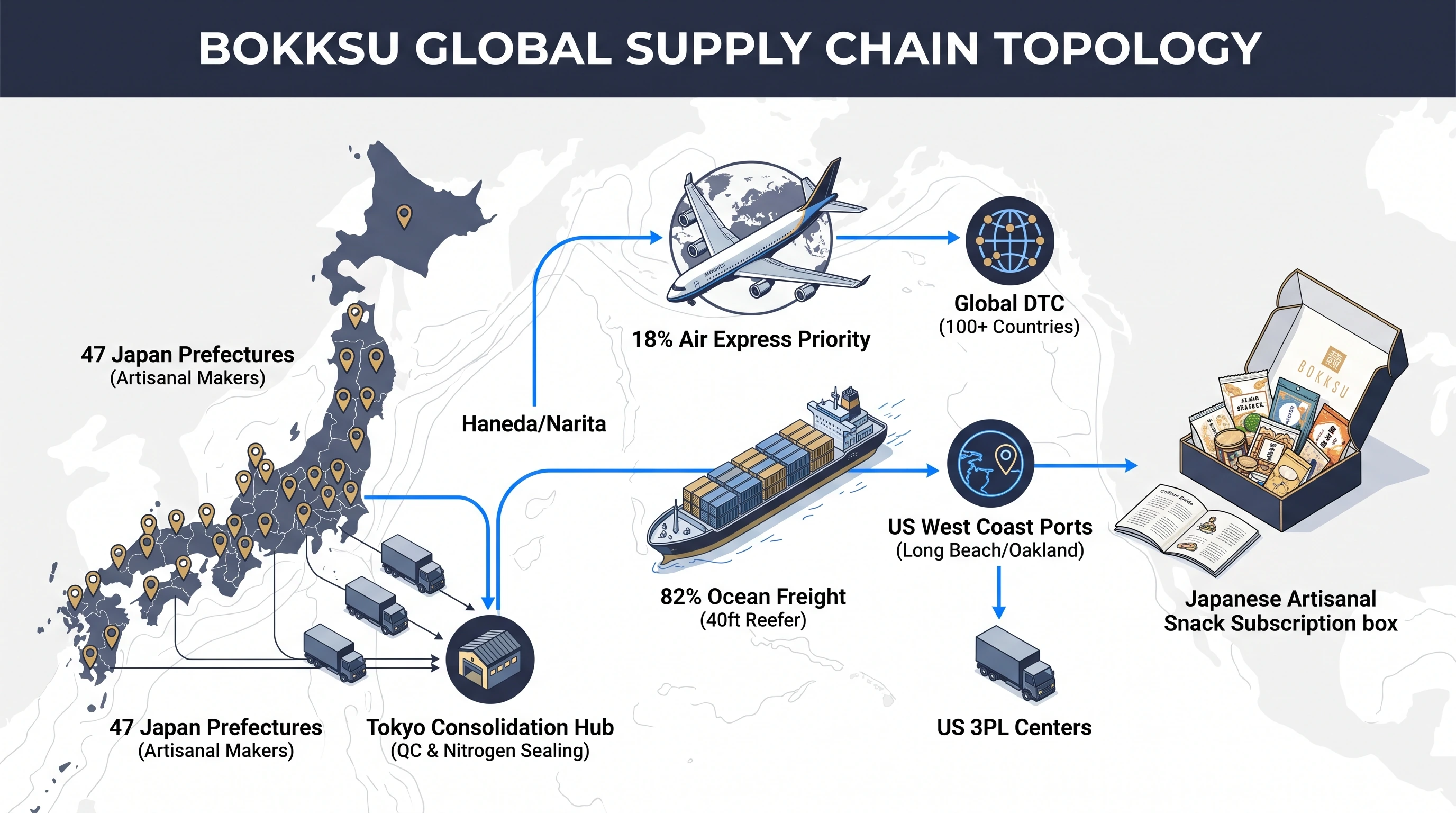 Bokksu Global Supply Chain Topology and Cultural Arbitrage